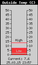 Current Outside Temperature