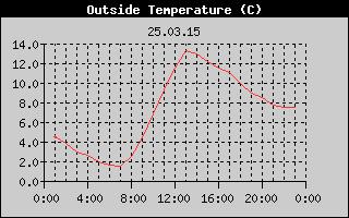 Outside Temperature History