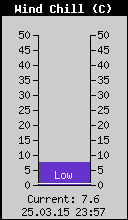 Current Wind Chill