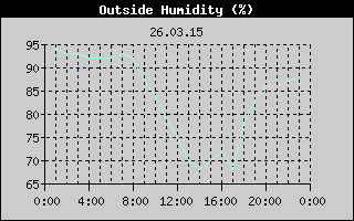Outside Humidity History