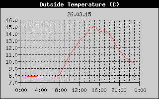 Outside Temperature History