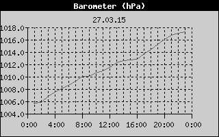Barometer History
