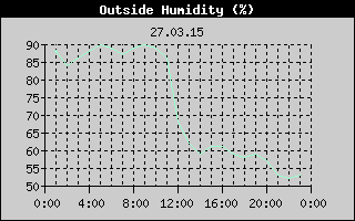 Outside Humidity History