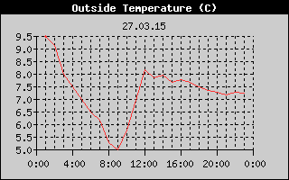 Outside Temperature History