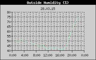 Outside Humidity History