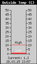 Current Outside Temperature
