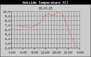 Outside Temperature History
