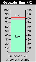 Current Outside Humidity