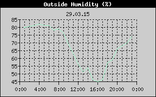 Outside Humidity History