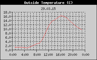 Outside Temperature History