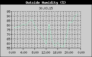 Outside Humidity History