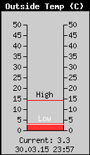 Current Outside Temperature