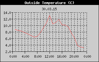 Outside Temperature History