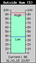 Current Outside Humidity