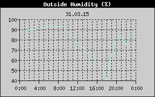 Outside Humidity History