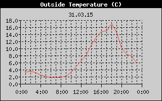 Outside Temperature History