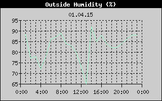 Outside Humidity History