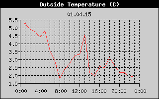 Outside Temperature History