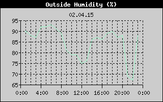 Outside Humidity History