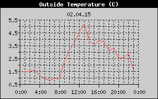 Outside Temperature History