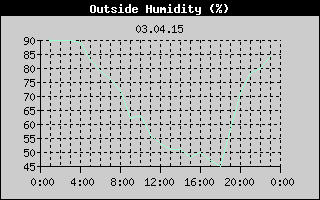 Outside Humidity History
