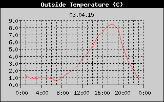 Outside Temperature History