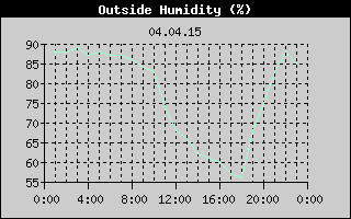 Outside Humidity History