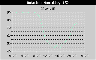 Outside Humidity History