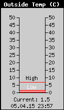 Current Outside Temperature