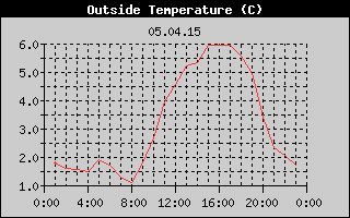Outside Temperature History