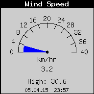 Current Wind Speed