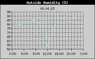 Outside Humidity History