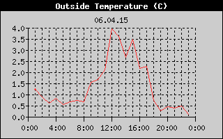 Outside Temperature History