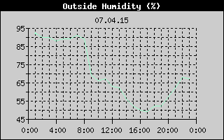 Outside Humidity History