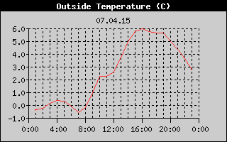 Outside Temperature History