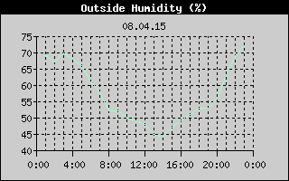 Outside Humidity History