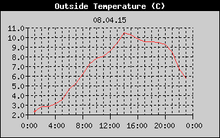 Outside Temperature History