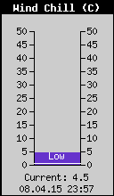 Current Wind Chill