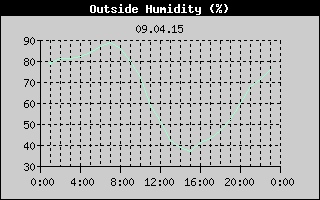 Outside Humidity History