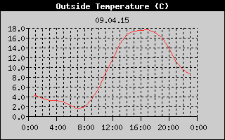 Outside Temperature History