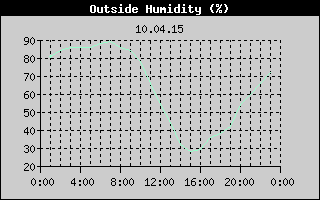 Outside Humidity History