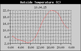 Outside Temperature History