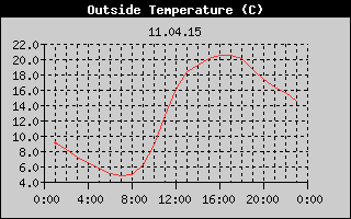 Outside Temperature History