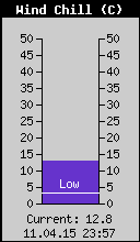 Current Wind Chill