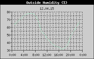 Outside Humidity History