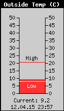Current Outside Temperature