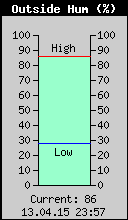 Current Outside Humidity
