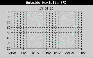 Outside Humidity History