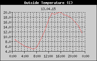 Outside Temperature History