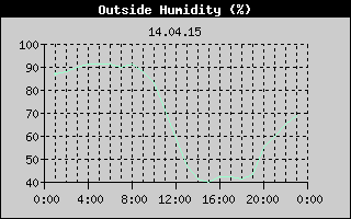 Outside Humidity History